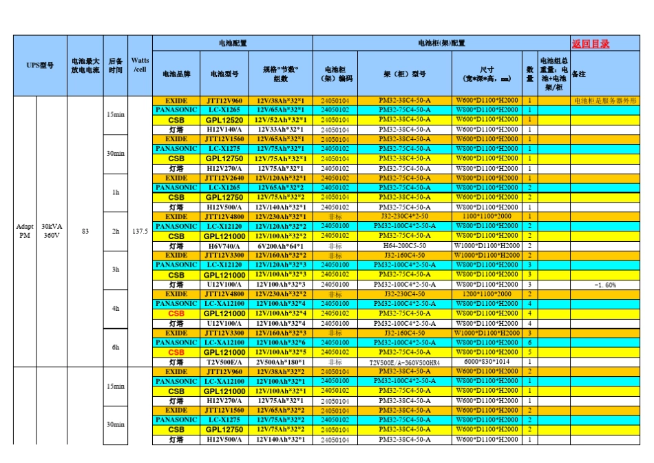 UPS蓄电池配置表_第1页