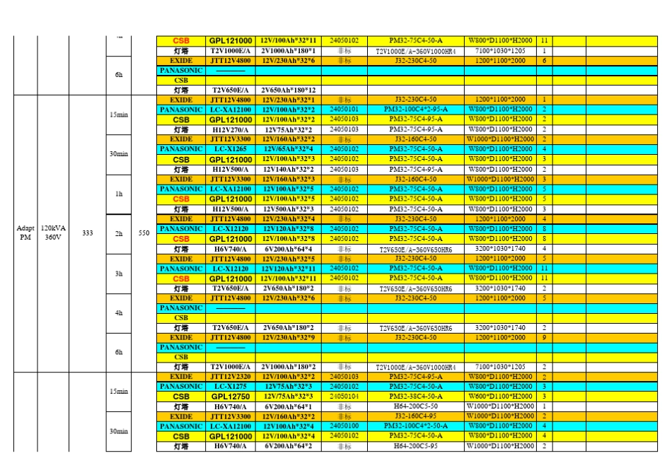 UPS蓄电池配置表_第3页