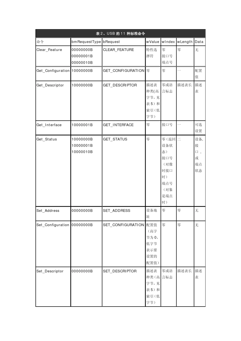 USB开发基础USB命令(请求)和USB描述符_第2页