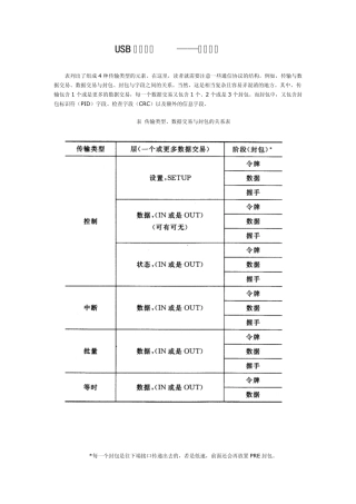 USB通信协议