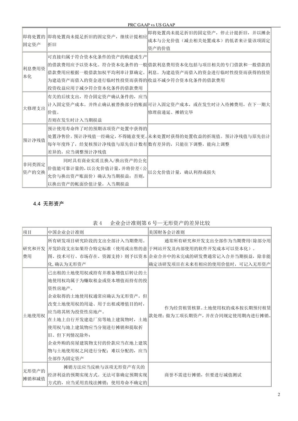 USGAAP美国会计准则与CNGAAP中国会计准则具体差异列表对比_第2页