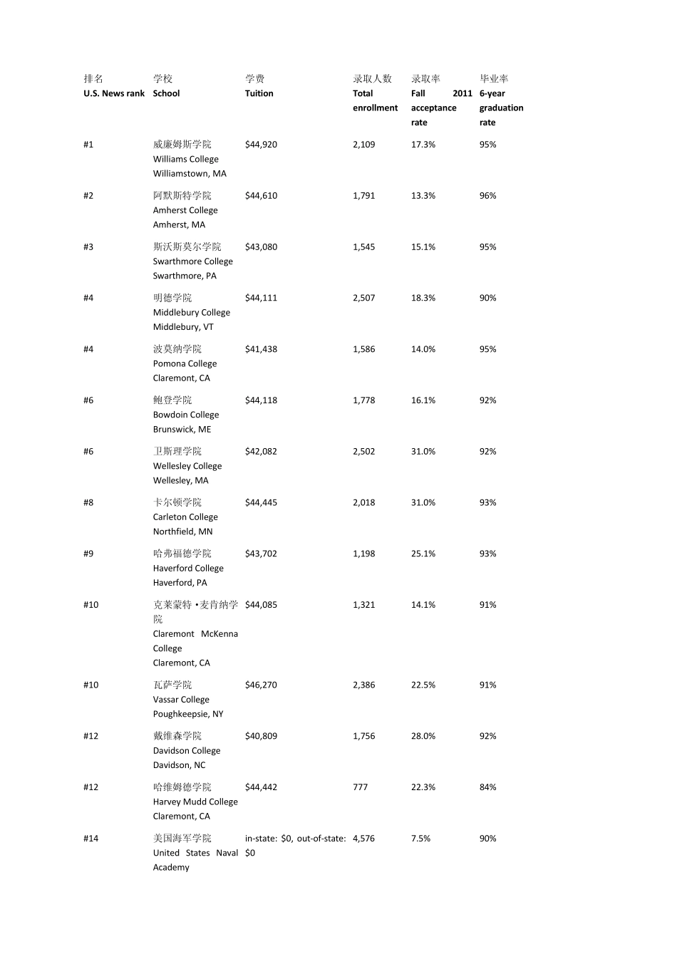 USNews2013美国文理学院排名_第1页