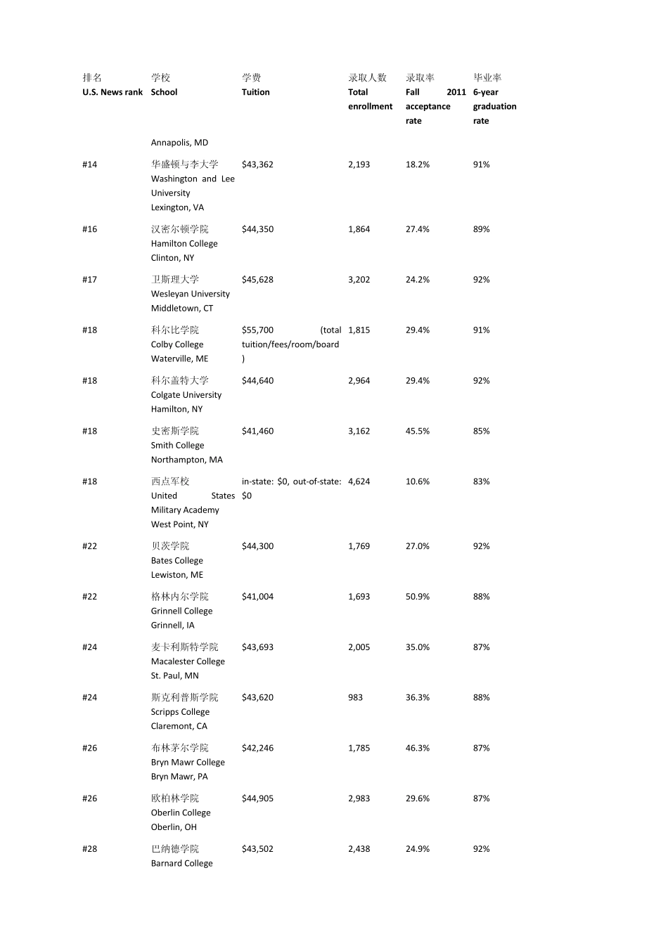 USNews2013美国文理学院排名_第2页