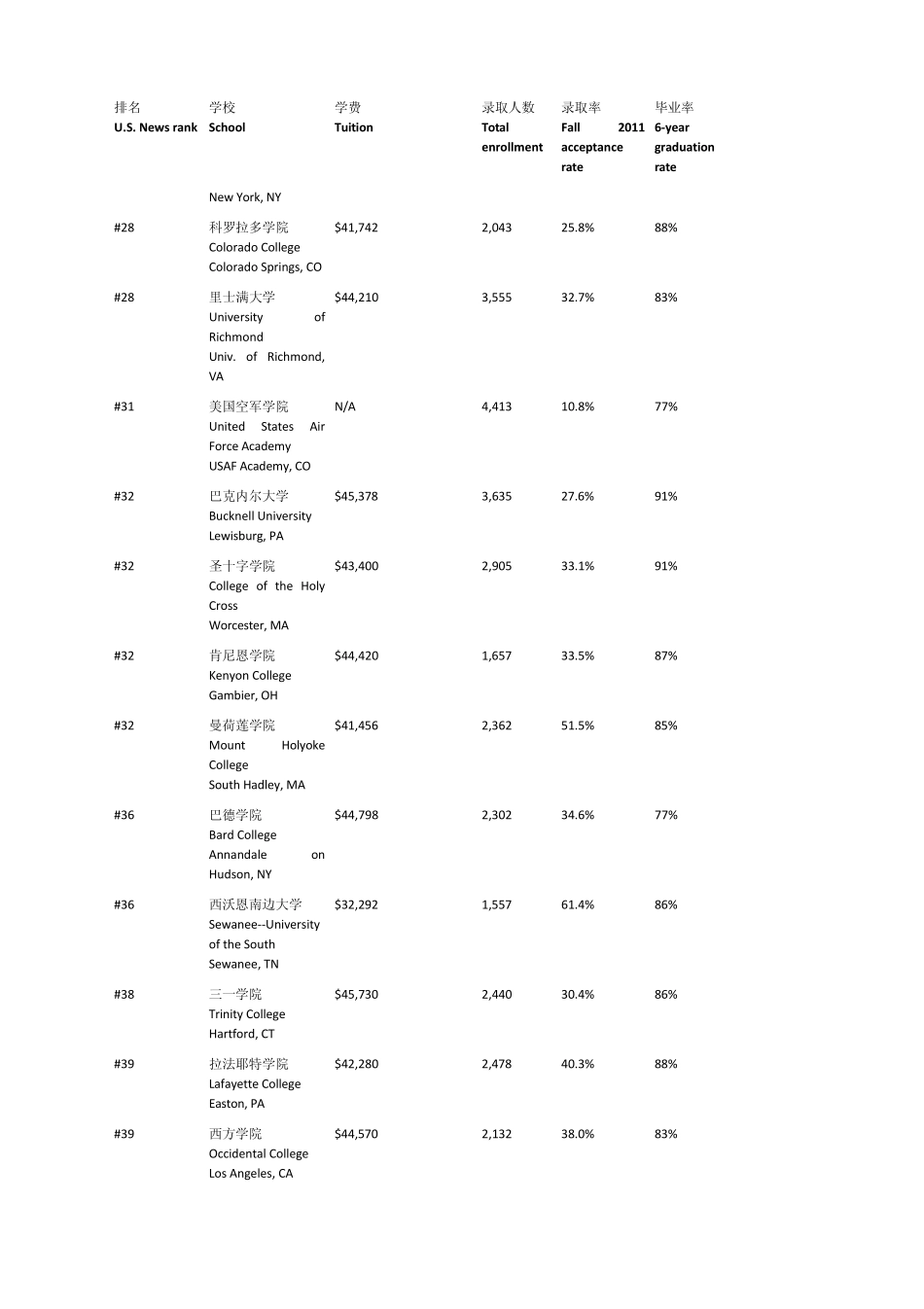 USNews2013美国文理学院排名_第3页