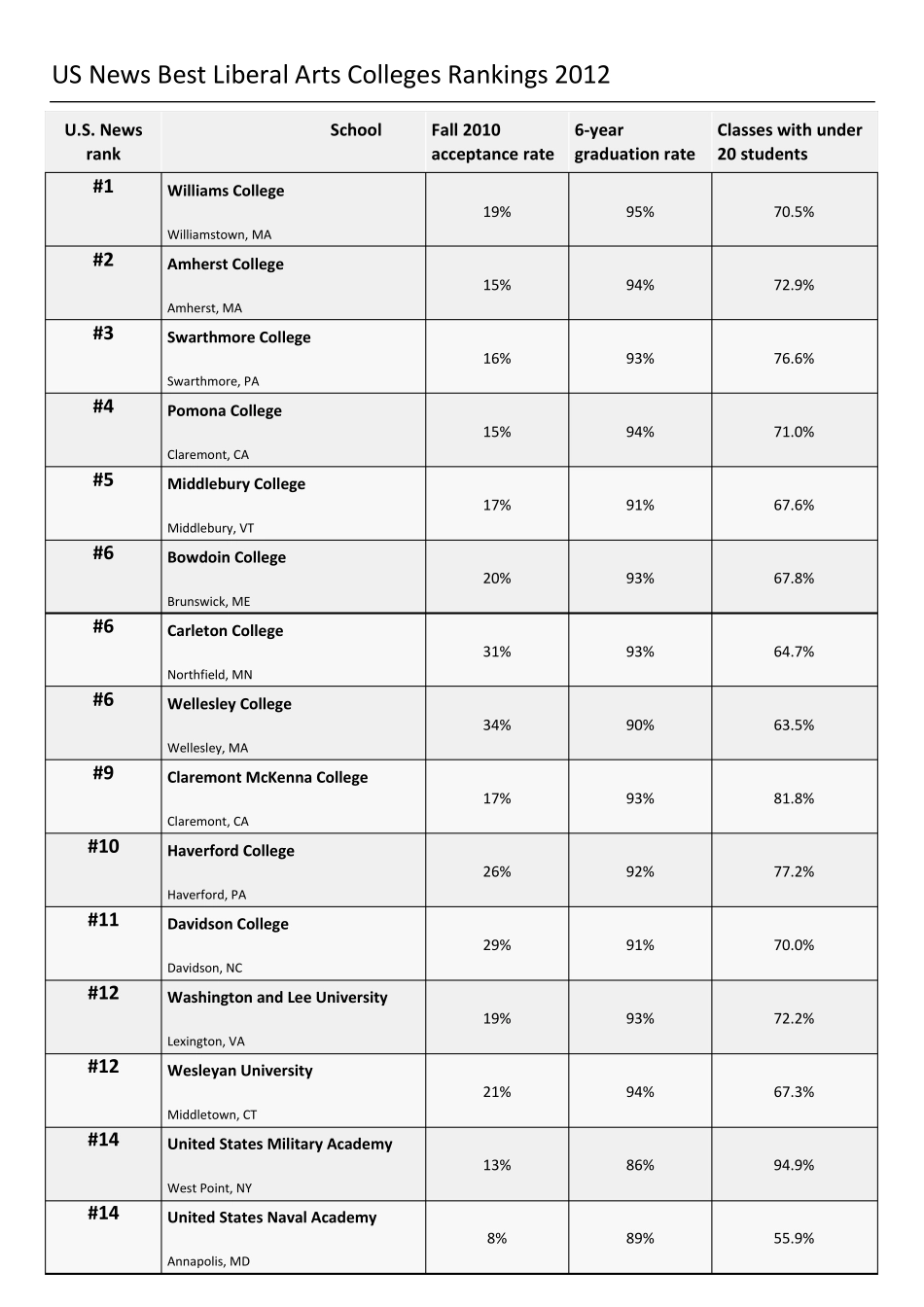 USNews官方发布2012年美国综合大学排名(免费下载)_第1页