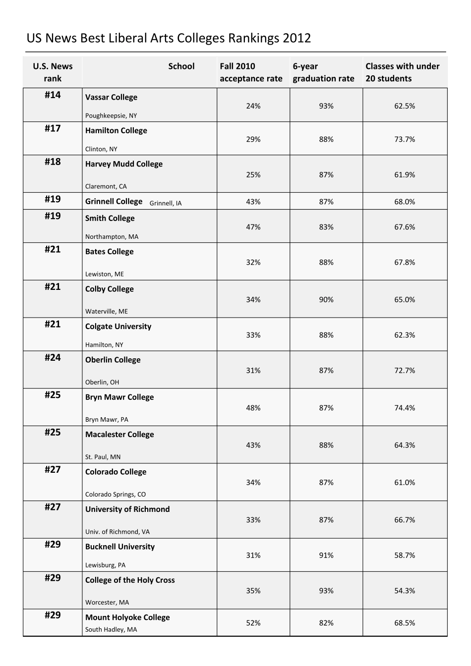 USNews官方发布2012年美国综合大学排名(免费下载)_第2页