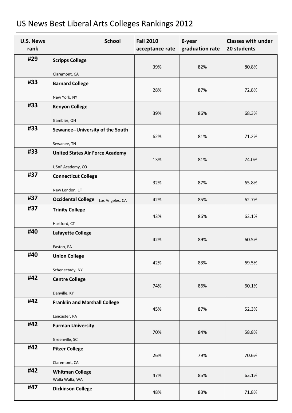USNews官方发布2012年美国综合大学排名(免费下载)_第3页