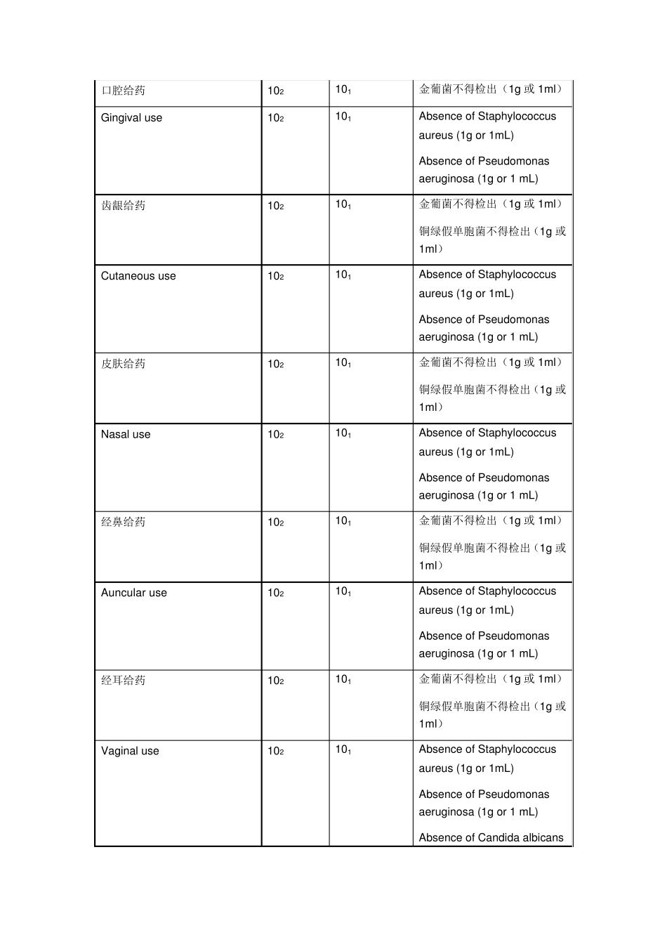 USP371111非无菌药品微生物检查：药用制剂和药用物质可接受标准(中英文)_第3页