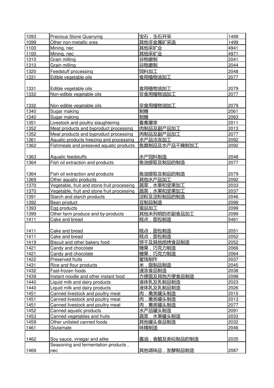 US_SIC_China_SIC代码转换对照表_第3页