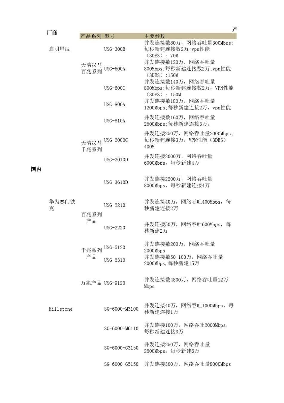 UTM各知名厂商及其主流产品_第1页