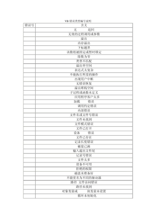 VB错误类型编号说明