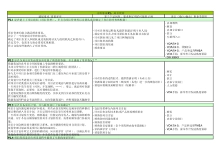VDA6.3最新检查表(评分矩阵+要素说明+评审提问表)