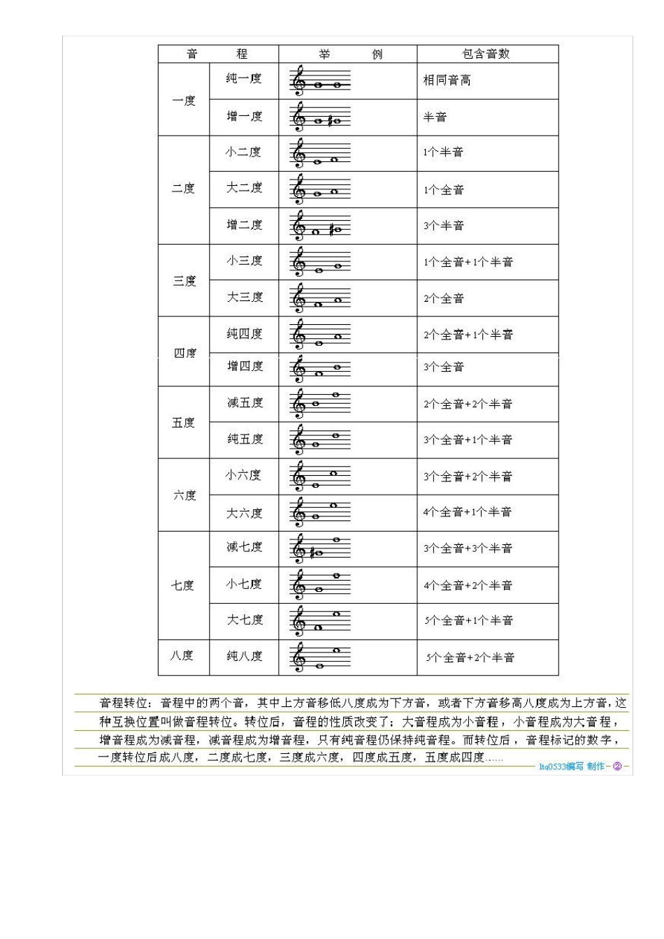 violin小提琴乐谱知识集_第3页