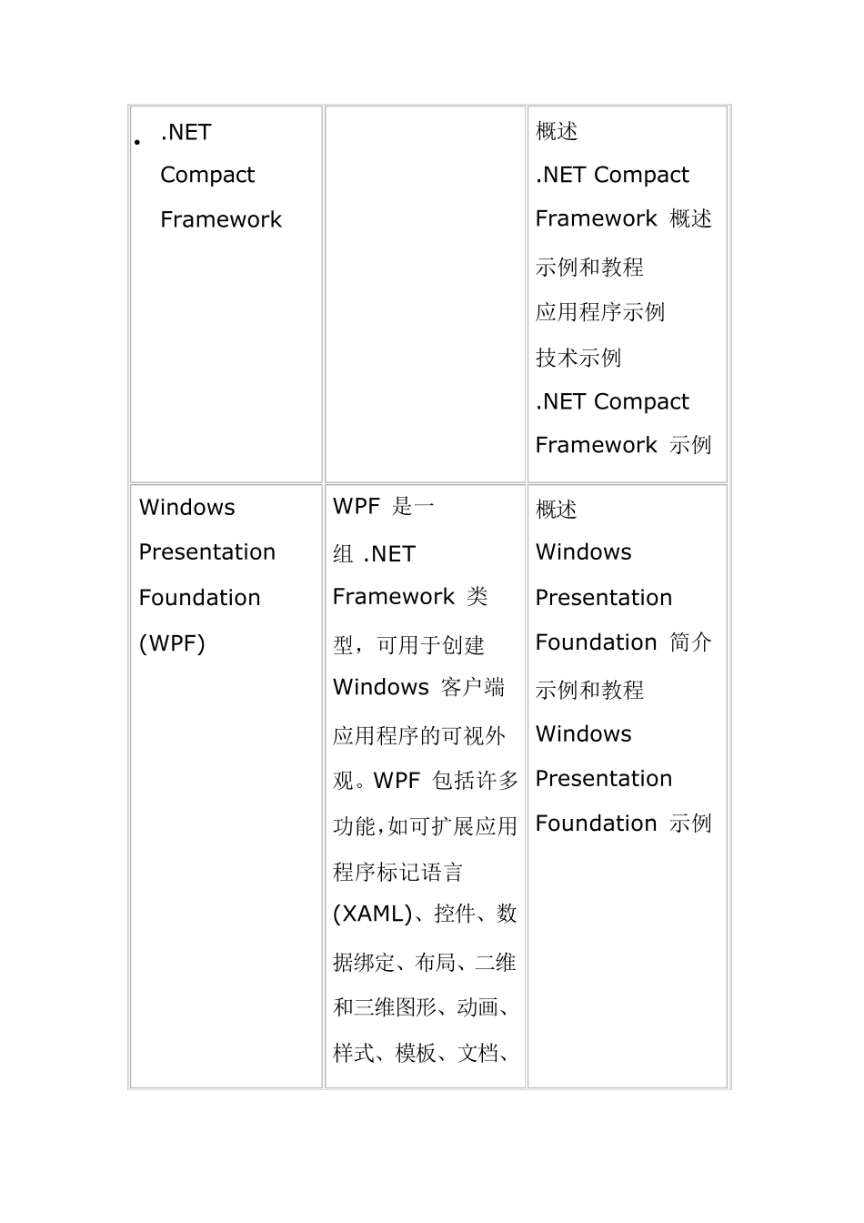 VisualStudio2008指导教程使用visualstudio创建应用程序中应用技术列表整理_第2页