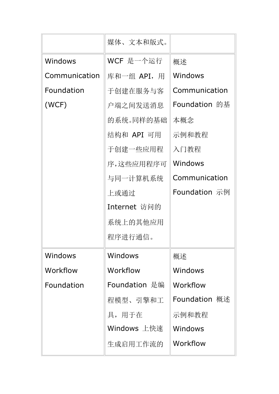 VisualStudio2008指导教程使用visualstudio创建应用程序中应用技术列表整理_第3页