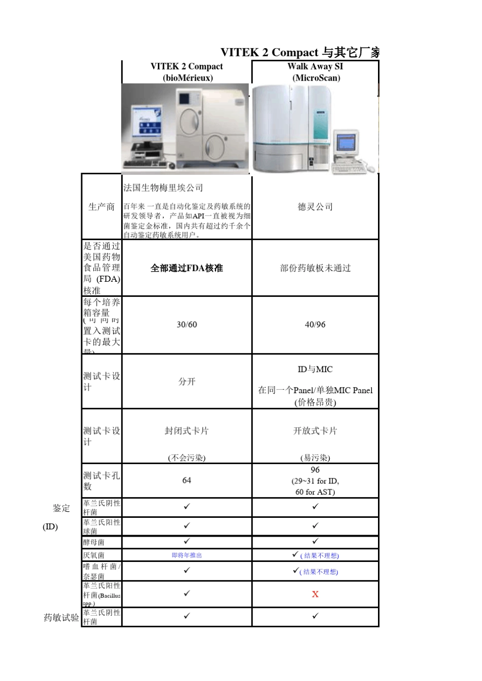 Vitek2compact与其它厂家仪器性能对比表_第1页