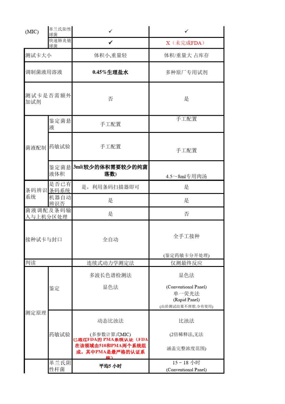 Vitek2compact与其它厂家仪器性能对比表_第2页