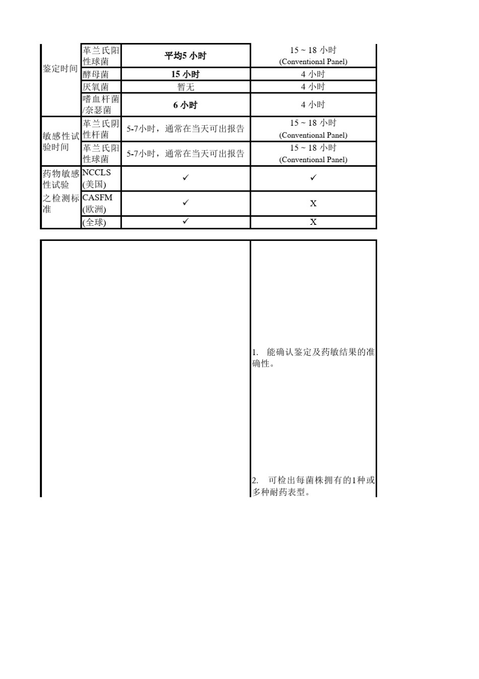 Vitek2compact与其它厂家仪器性能对比表_第3页