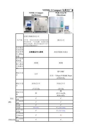 Vitek2compact与其它厂家仪器性能对比表