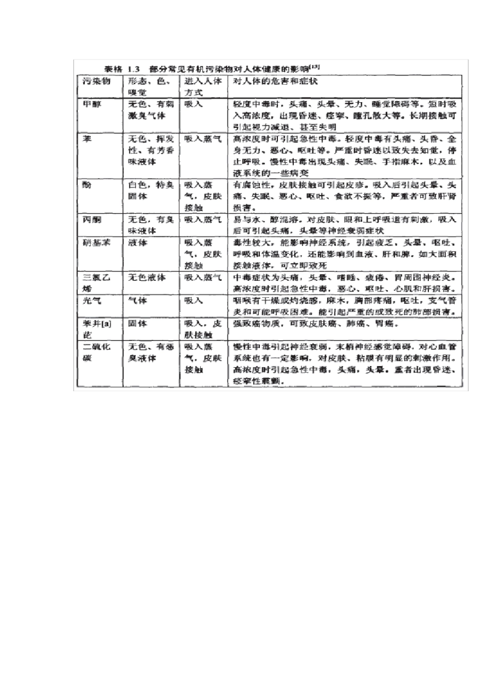 voc处理技术总结_第2页