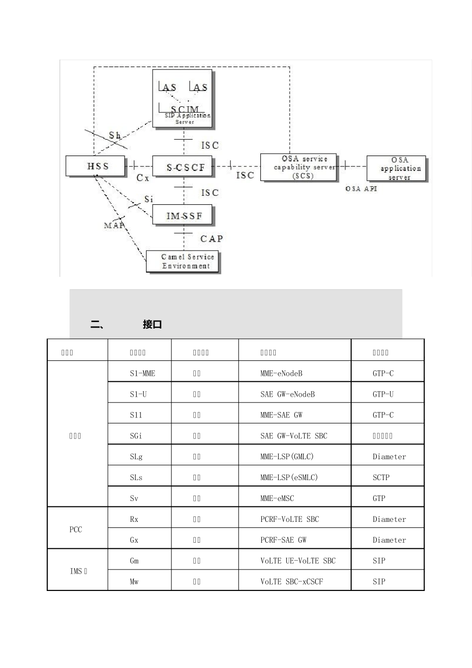 VOLTE网络架构、接口与功能实体_第2页