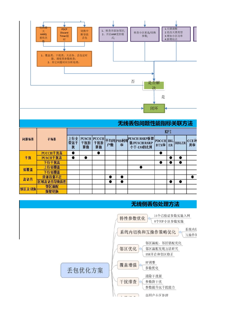 VoLTE高丢包优化指导书_第2页