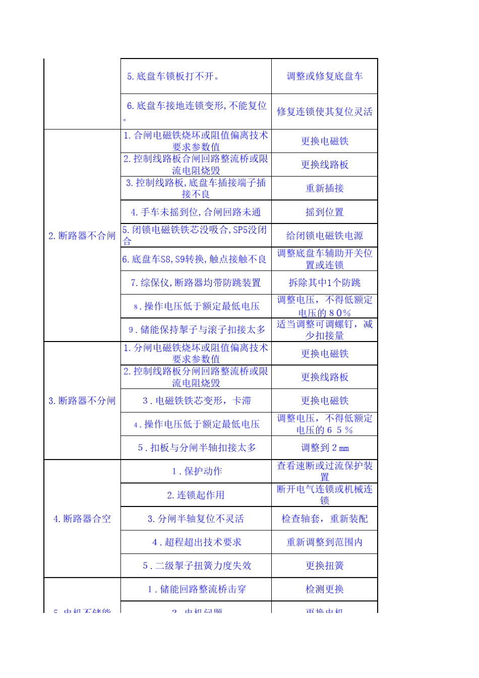 VS1断路器常见故障检修指导书_第2页