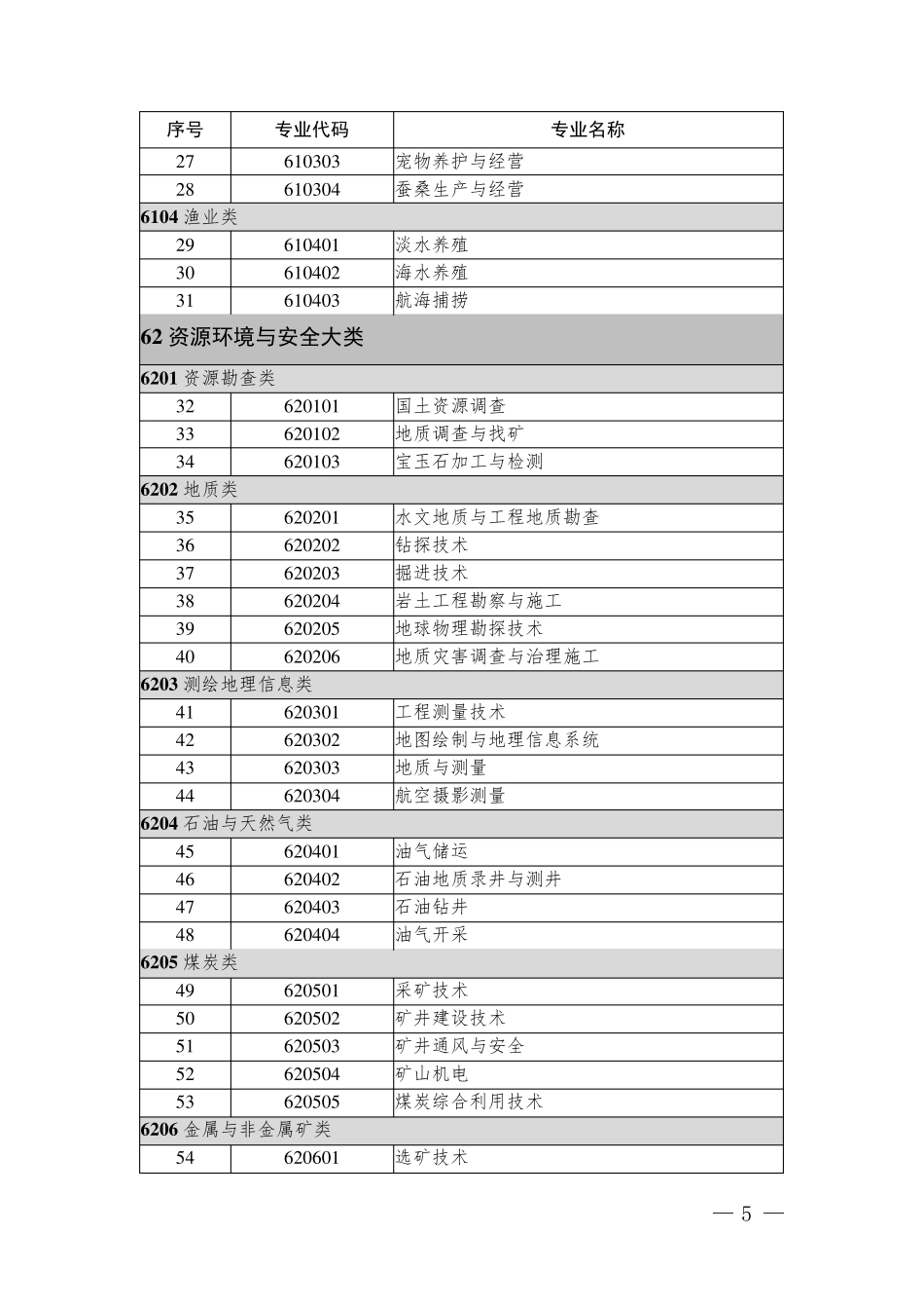 中等职业教育专业目录(2021年)_第2页