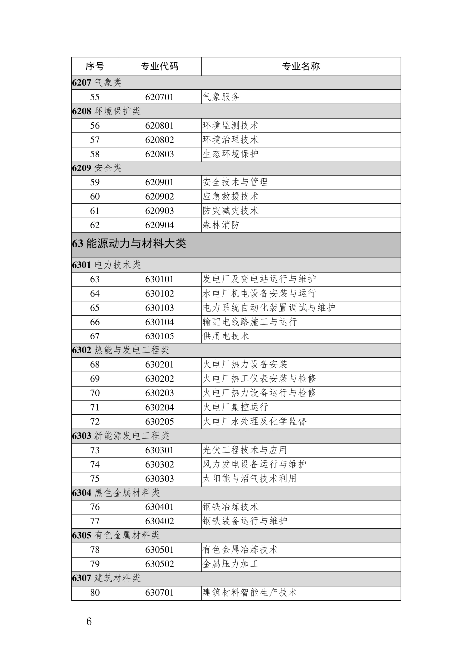 中等职业教育专业目录(2021年)_第3页
