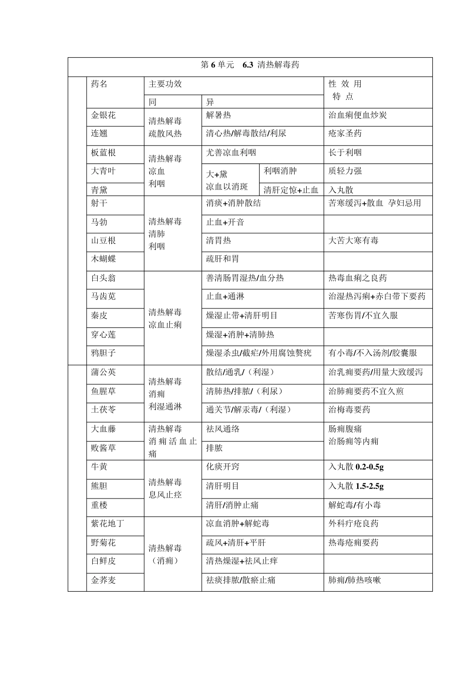 中药功效主治图表_第2页