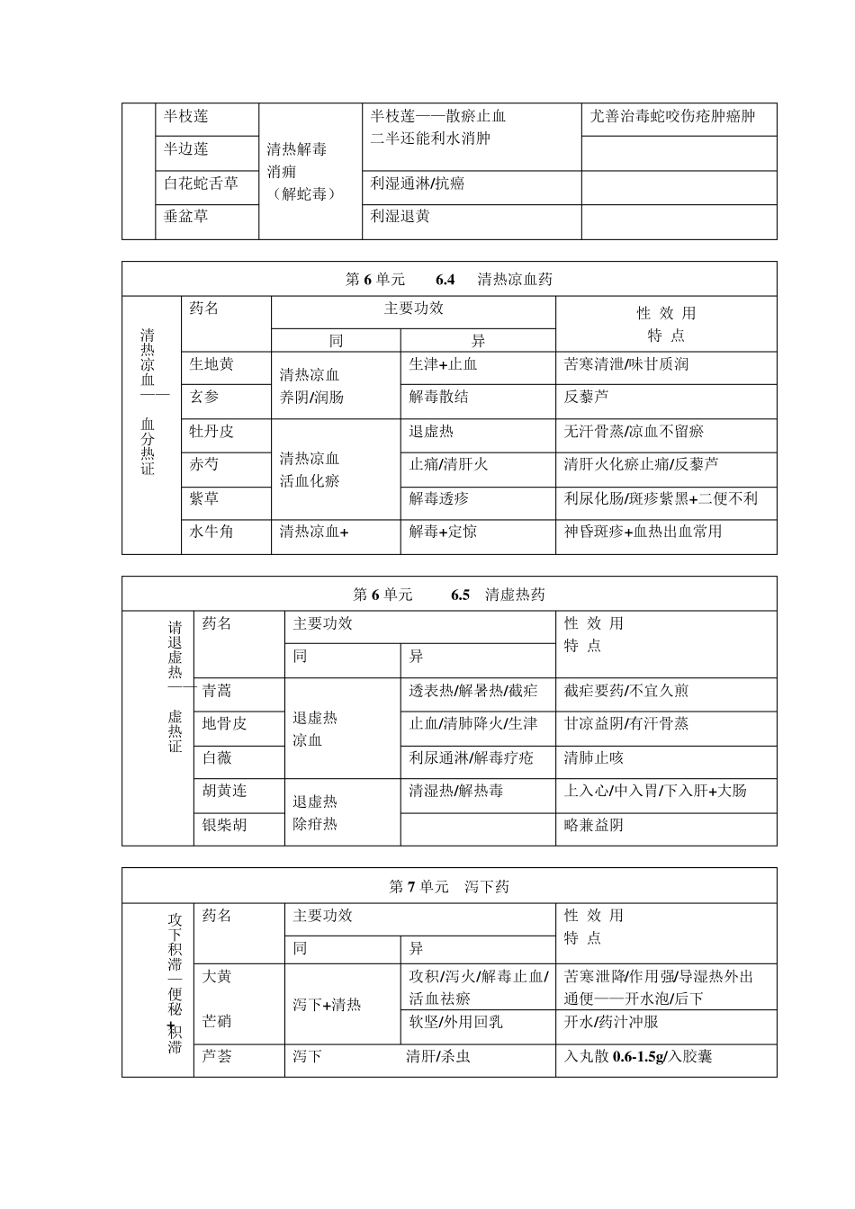 中药功效主治图表_第3页