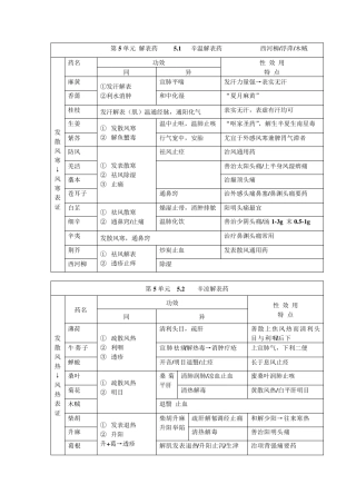 中药功效主治图表
