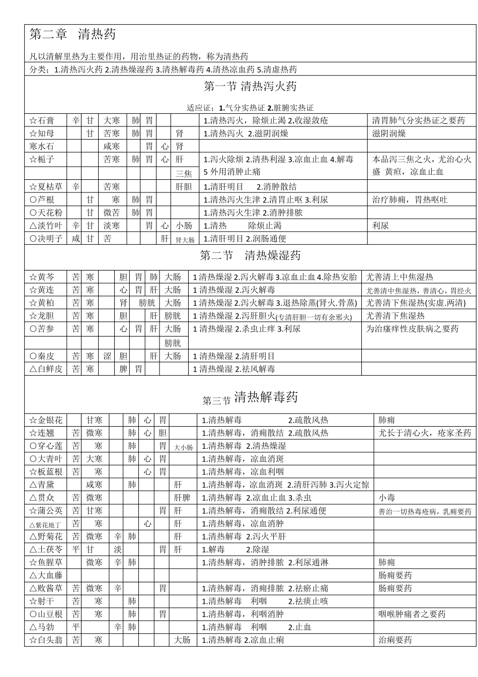 中药学笔记表格_第2页