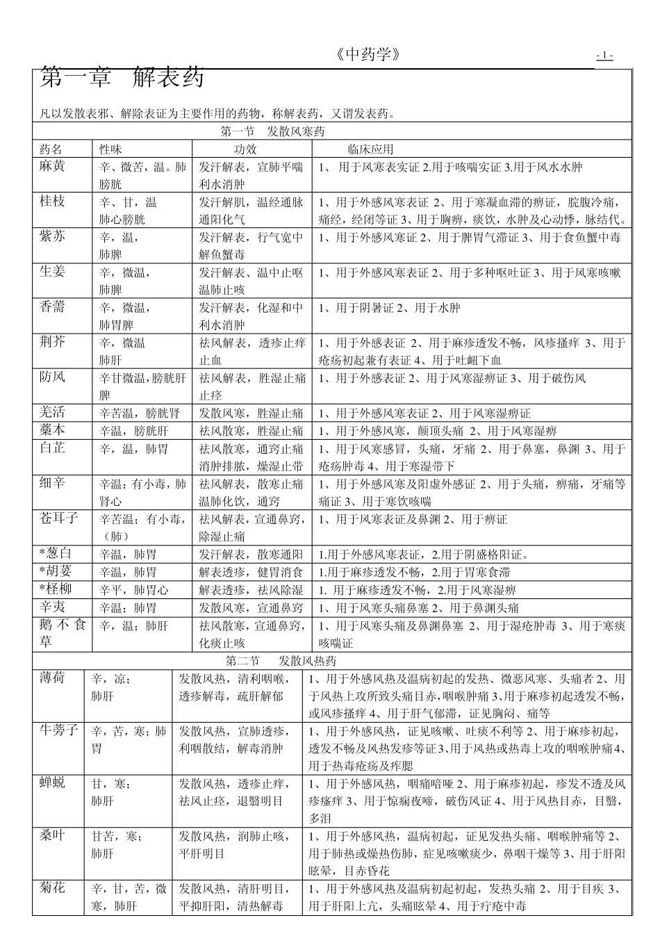 中药学表格_(强烈推荐)_第1页