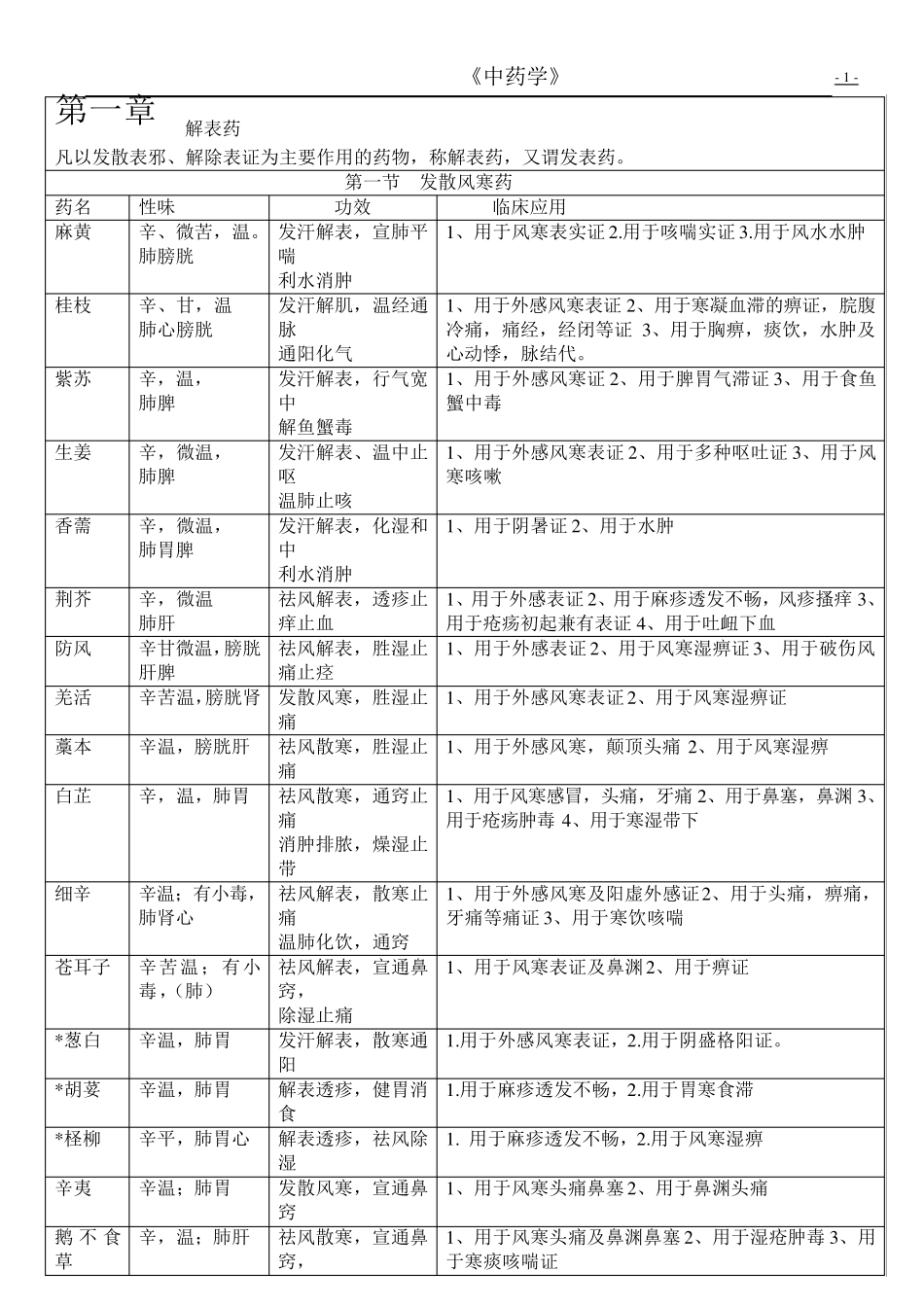 中药学表格_[强烈推荐,看了不后悔]_第1页