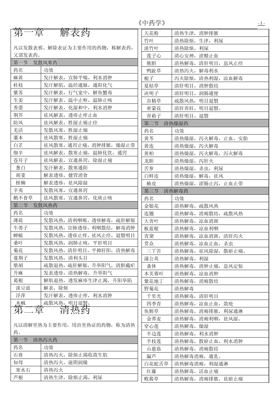 中药学表格功效_第1页