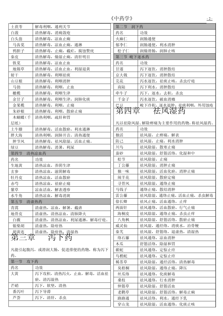 中药学表格功效_第2页