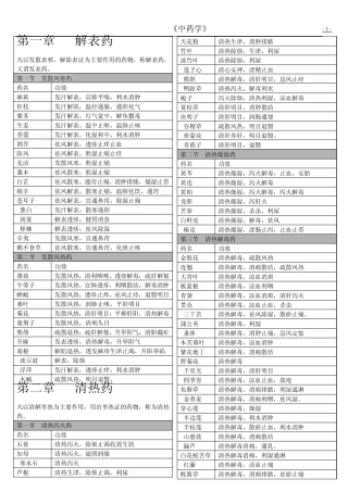 中药学表格功效