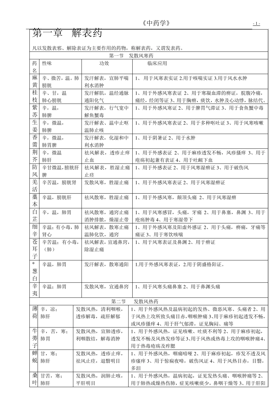 中药学表格汇总_第1页