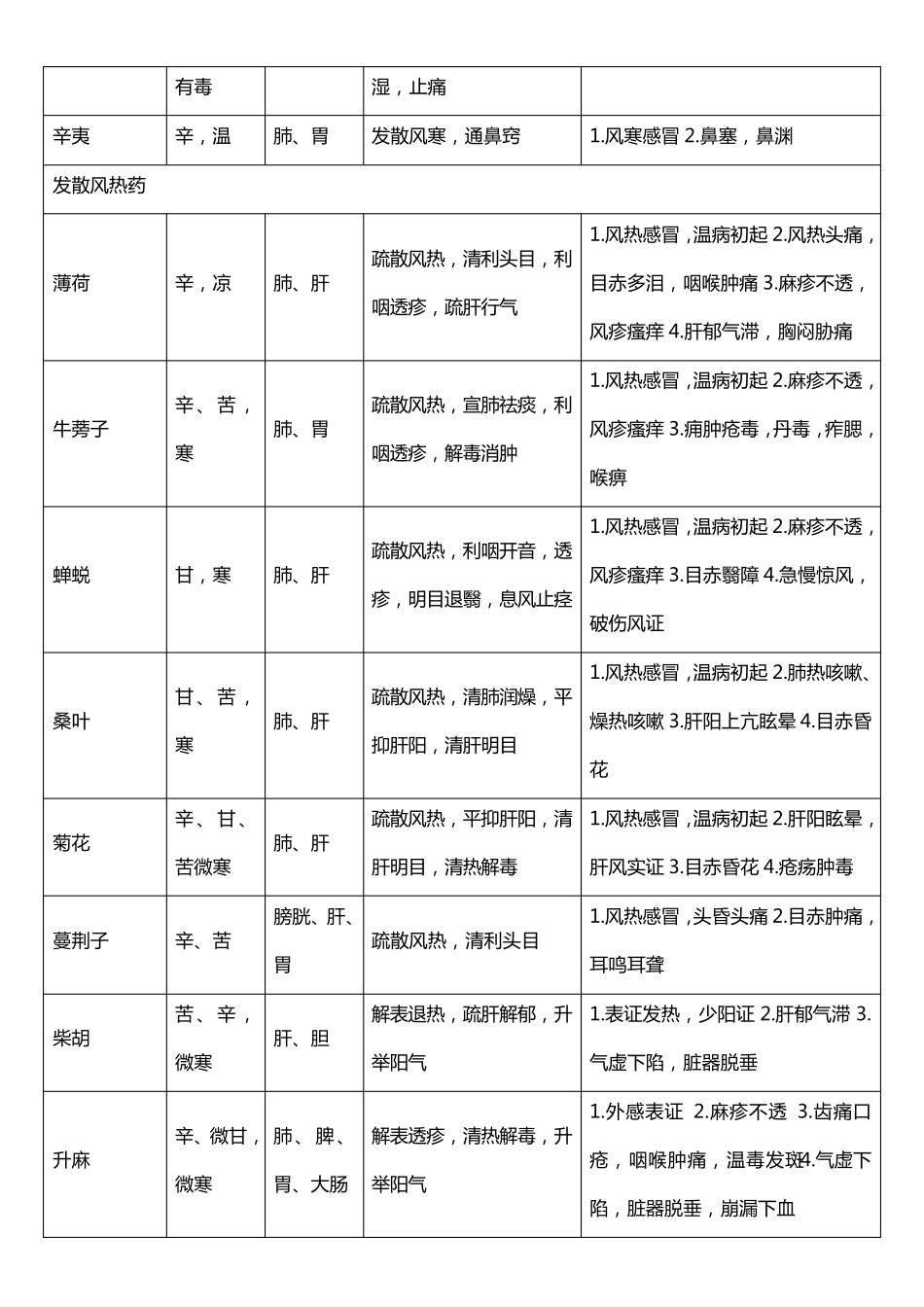 中药性味、归经、主治、功效_第2页