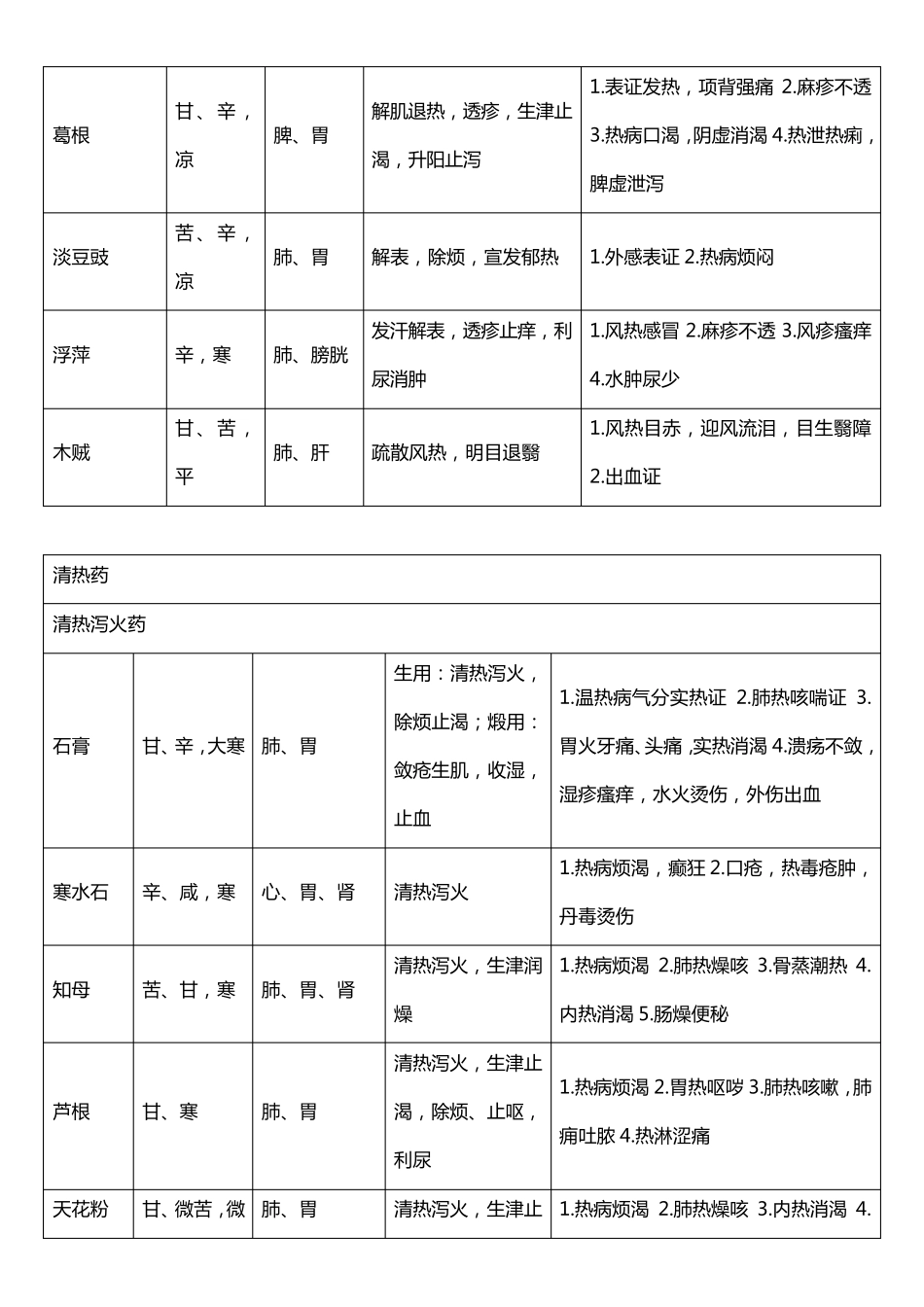 中药性味、归经、主治、功效_第3页