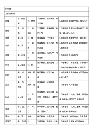 中药性味、归经、主治、功效