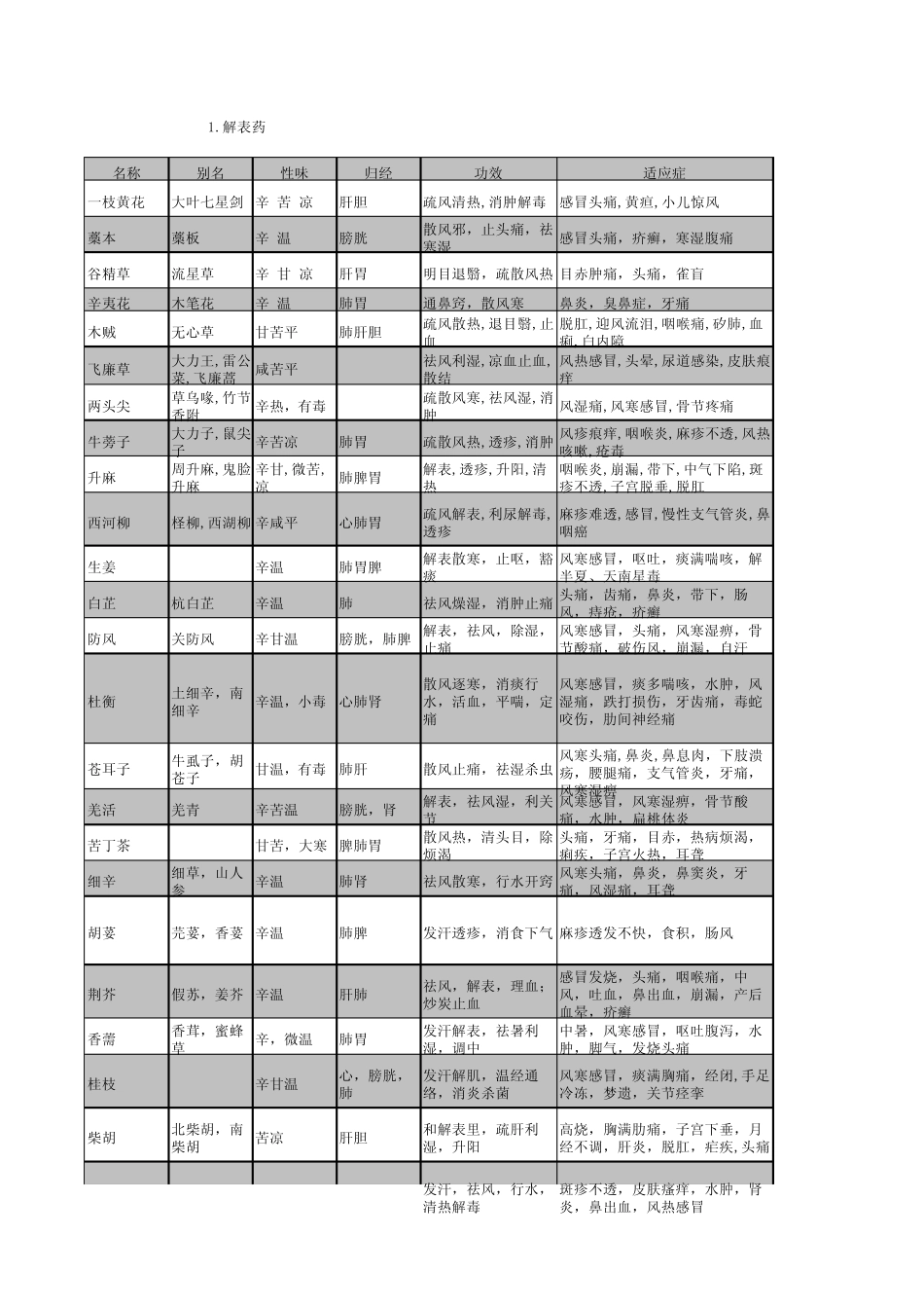 中药性味功效简表_第1页