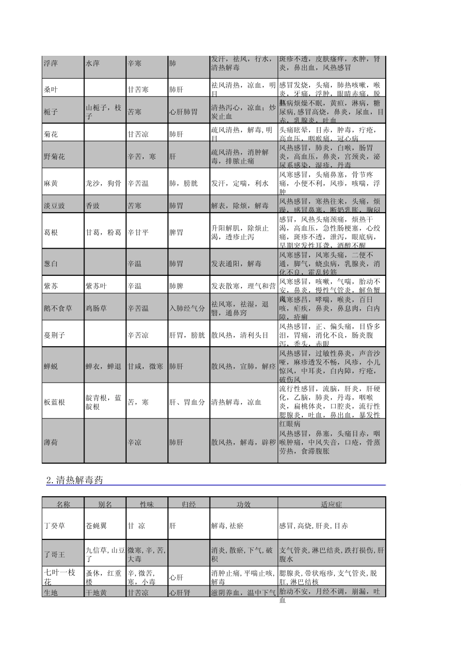 中药性味功效简表_第2页
