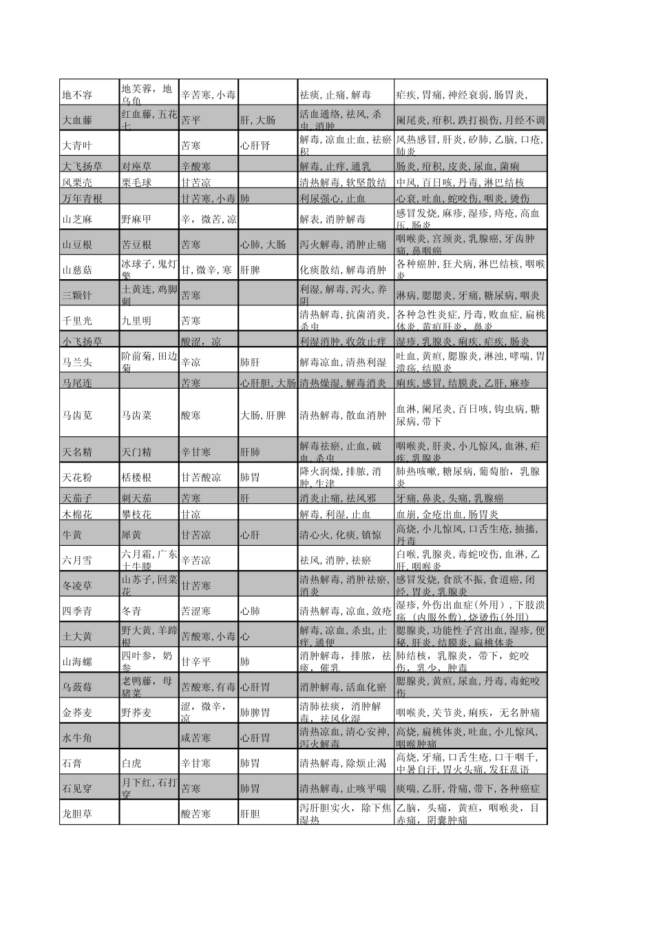 中药性味功效简表_第3页