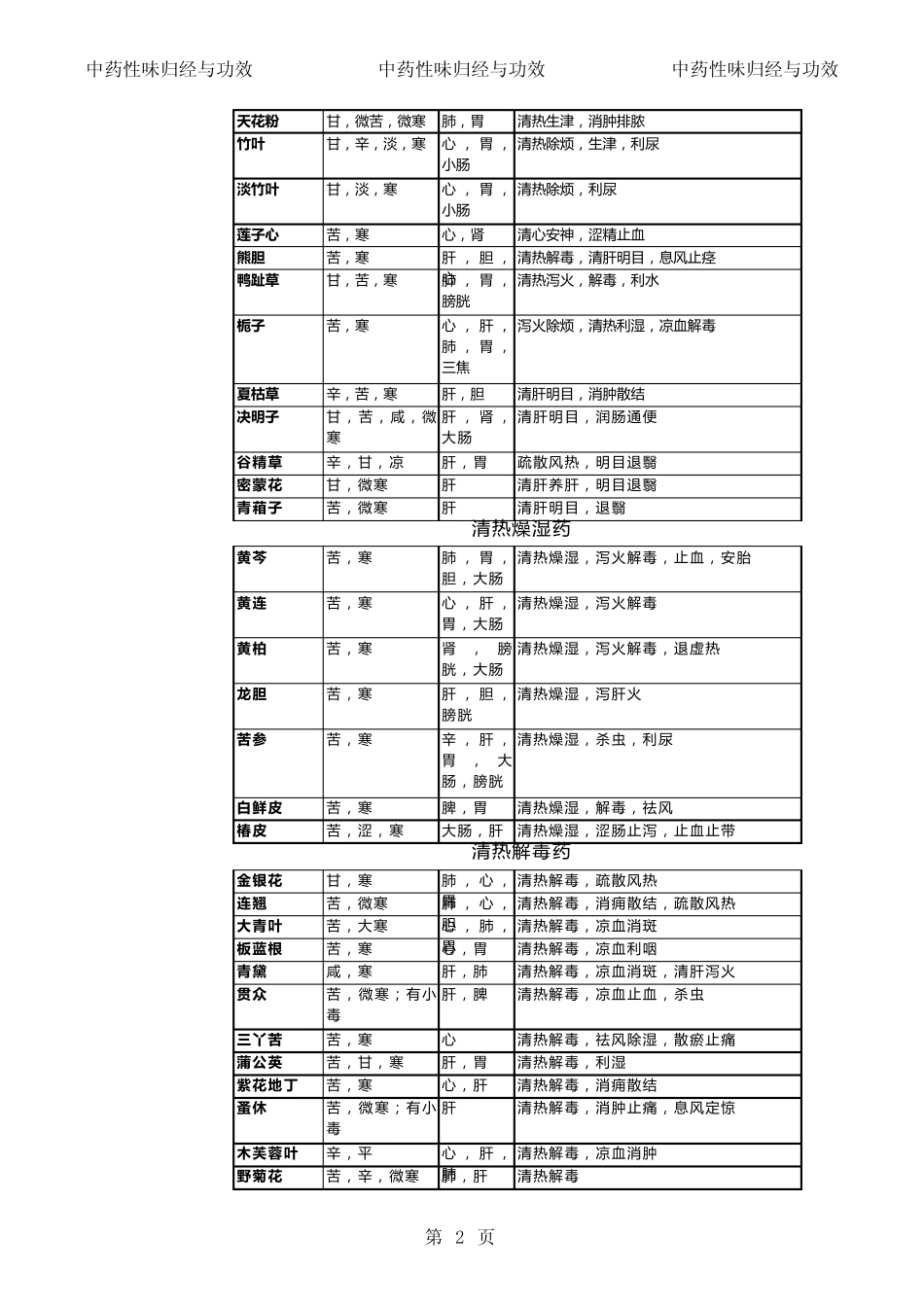 中药性味归经与功效_第2页