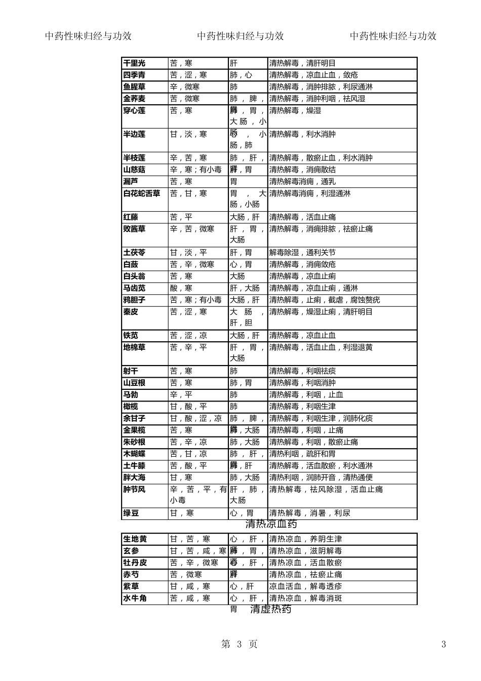 中药性味归经与功效_第3页