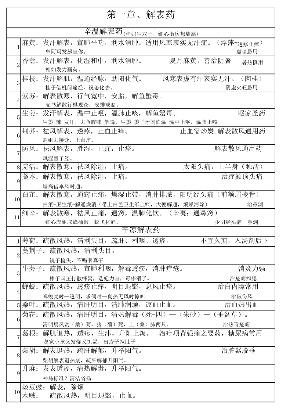 中药执业药师考试中药二科目整理内容_第1页