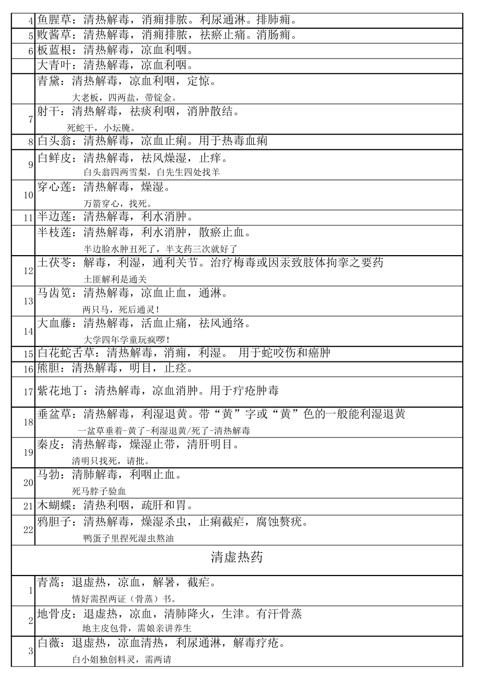 中药执业药师考试中药二科目整理内容_第3页