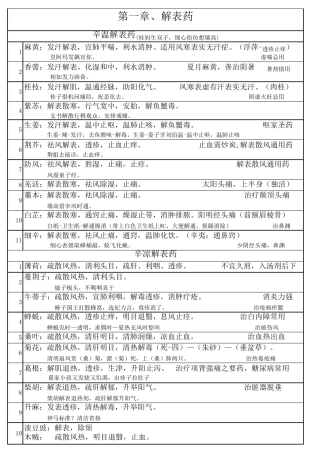 中药执业药师考试中药二科目整理内容